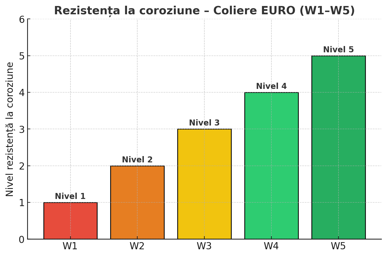 grafic rezistenta coliere